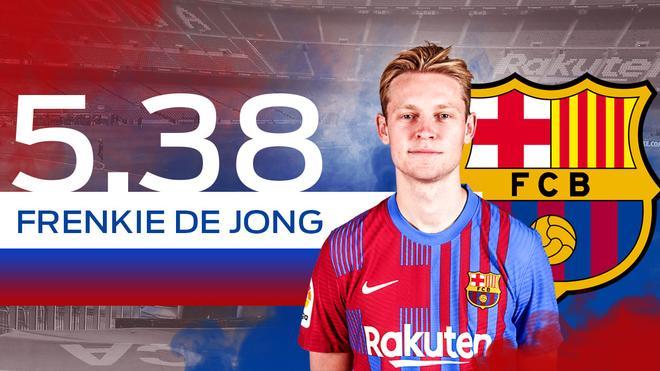 5,38. FRENKIE DE JONG. ATASCADO. Se esperaba que el neerlandés diera un paso al frente en la tercera campaña como azulgrana, que explotara… Su decepcionante papel, sin embargo, pese a tener contrato hasta 2026, le ha abierto las puertas al mercado. En algunos partidos tuvo un papel irrelevante.