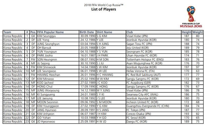 Las 32 convocatorias completas de Rusia 2018