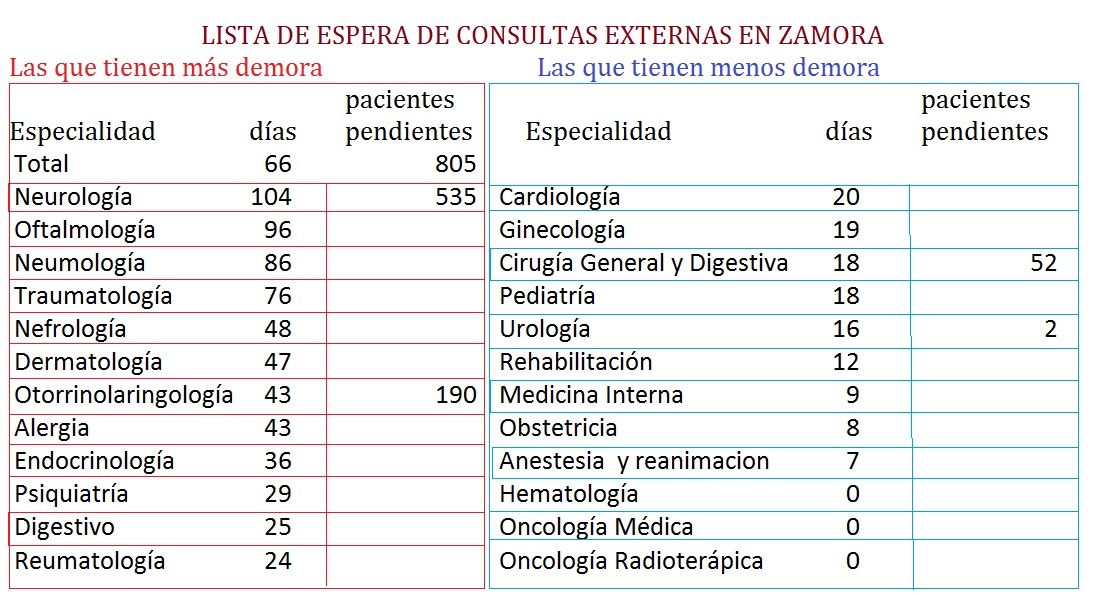 Listas de espera media para la primera consulta en Zamora