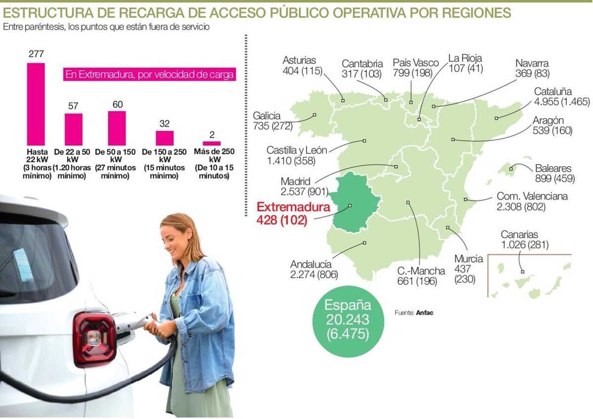 Una de cada cinco ‘electrolineras’ de la región está fuera de servicio