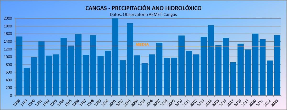 La gráfica que refleja las precipitaciones de los años hidrológicos desde 1988 hasta 2023.