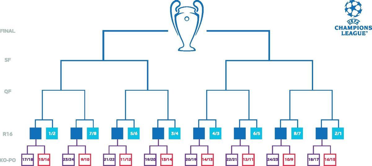 Cuadro de la Champions League