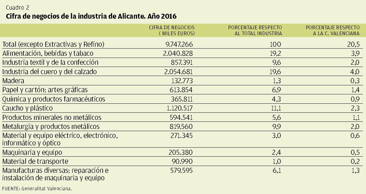 CUADRO 2 | Cifra de negocios de la industria de Alicante. Año 2016