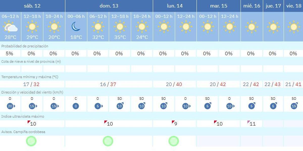 El tiempo en Córdoba.
