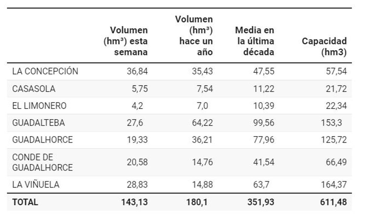 Tabla