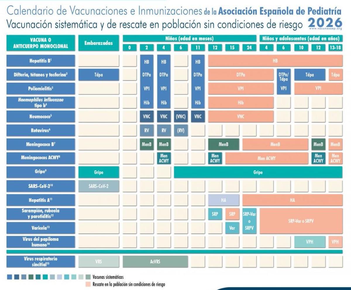 Calendario de vacunación infantil propuesto por los pediatras.