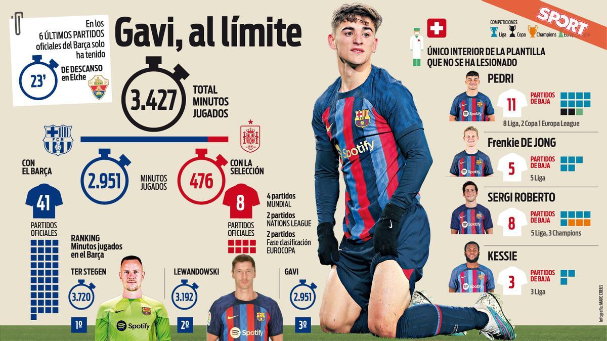 Gavi se ha exprimido con el Barça y la selección