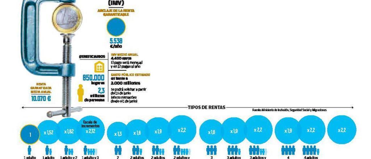 Más de 16.000 hogares gallegos pasarán a cobrar al menos 462 euros al mes