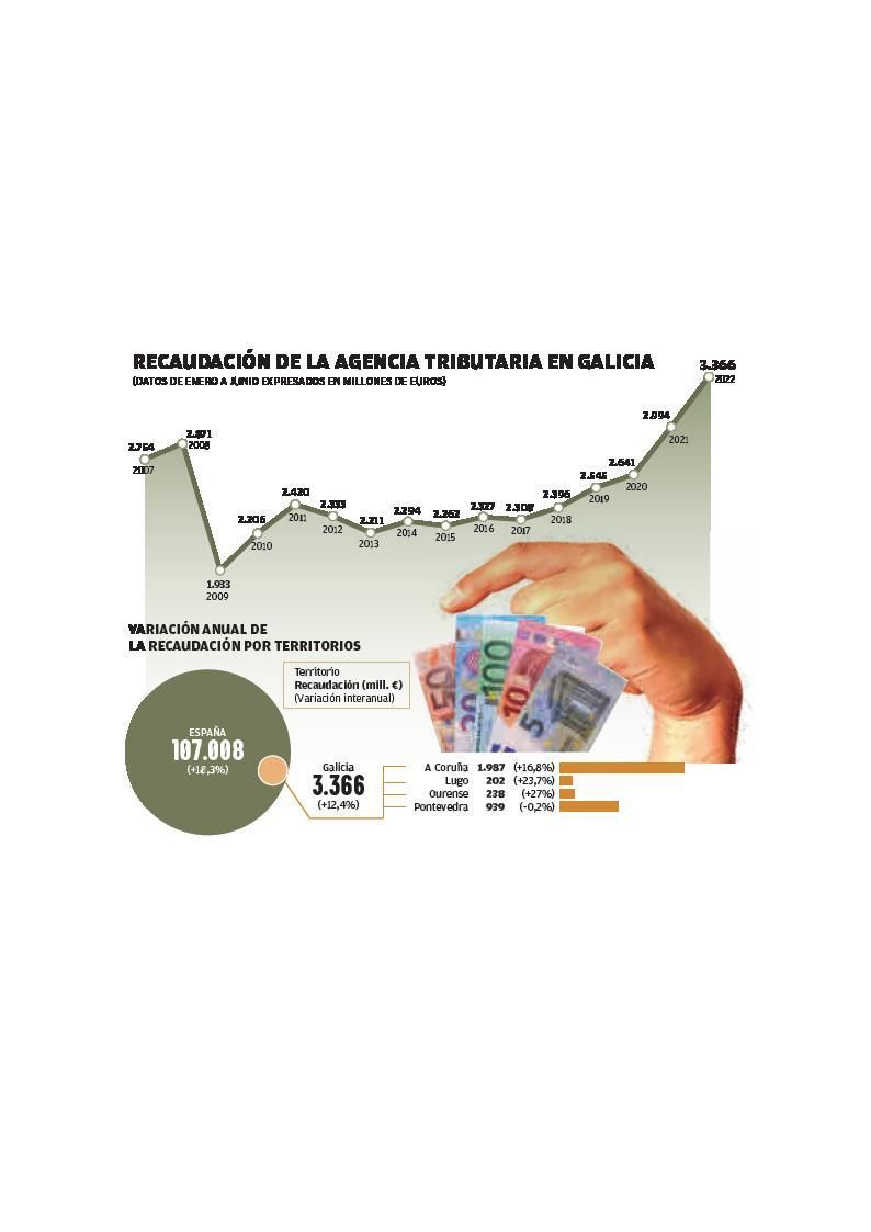 El alza de la inflación y de los salarios empujan los ingresos de Hacienda en Galicia a su récord | HUGO BARREIRO