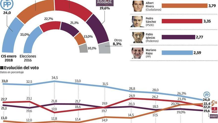 Ciudadanos supera al PSOE y se coloca a poca distancia del PP, que sigue a la baja