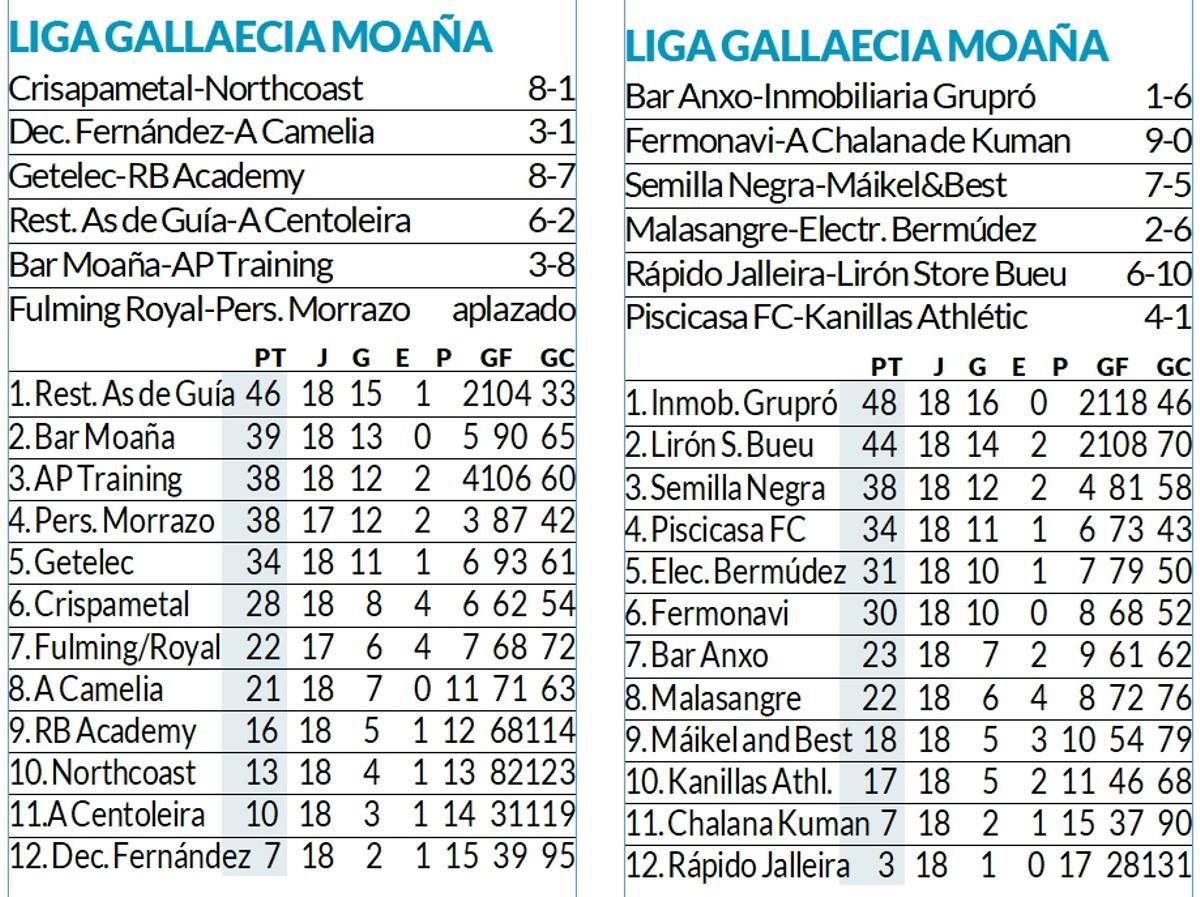 Resultados y clasificación de la Liga Gallaecia Keniata de Moaña.