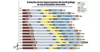 Turquía acaba con la hegemonía de Portugal como mayor proveedor del textil gallego
