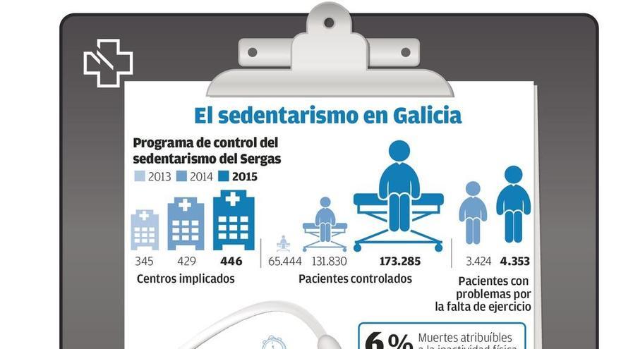 El Sergas alerta a 84.000 gallegos de que la vida sedentaria pone en peligro su salud