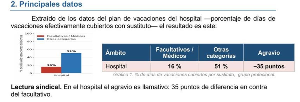 Porcentaje de médicos de este centro que se sustituyen, según el informe de CESM