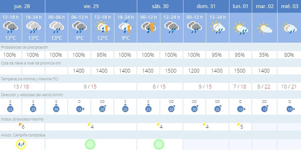 El tiempo en Montalbán.