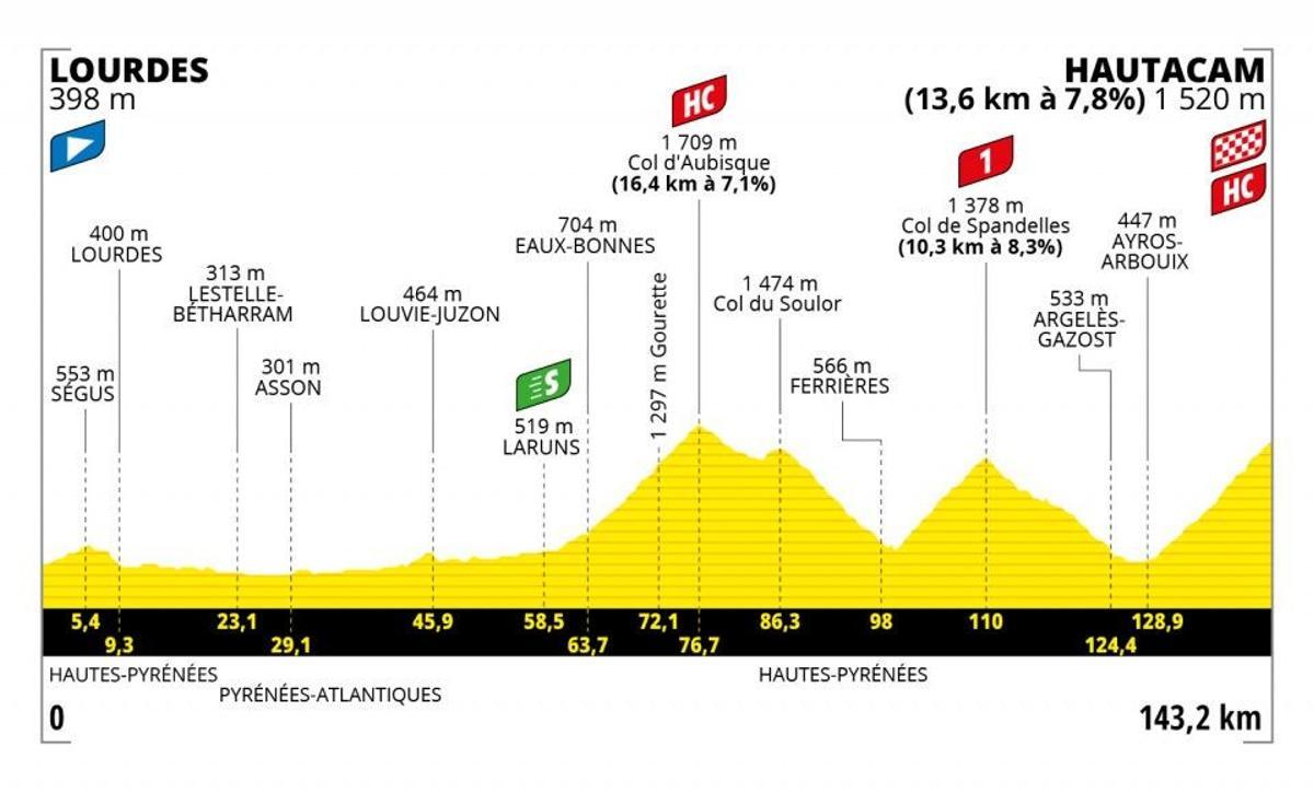 Tour de Francia - Etapa 18: Lourdes - Hautacam.