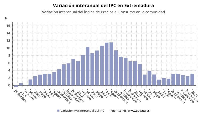 La electricidad vuelve a acelerar el IPC en Extremadura