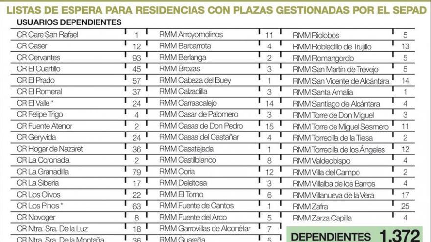 2.600 personas, en lista de espera para plazas de la Junta en centros geriátricos