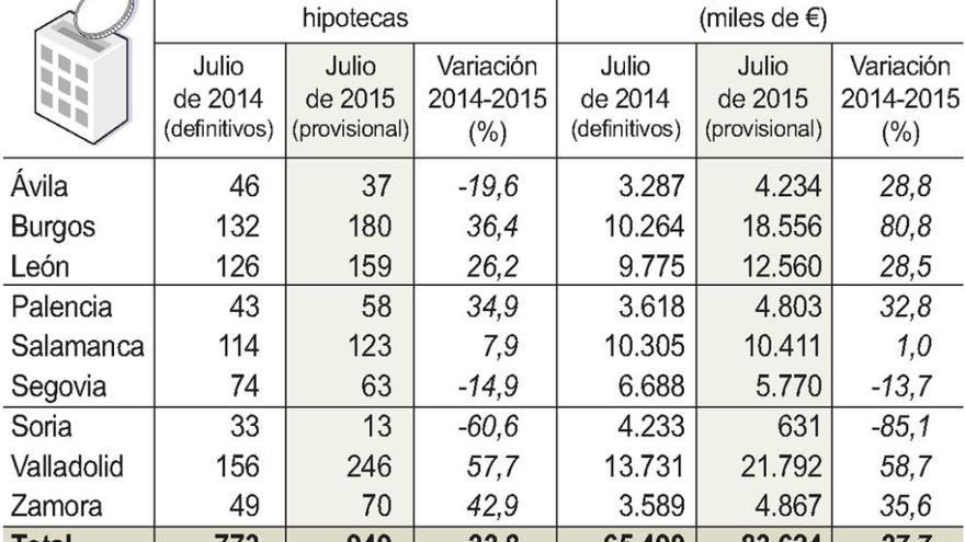 Repunta ligeramente el mercado hipotecario sobre viviendas en la provincia