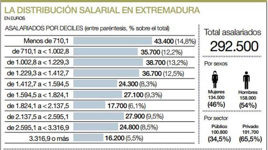 Un 23% de las asalariadas extremeñas cobra menos de 710 euros brutos al mes