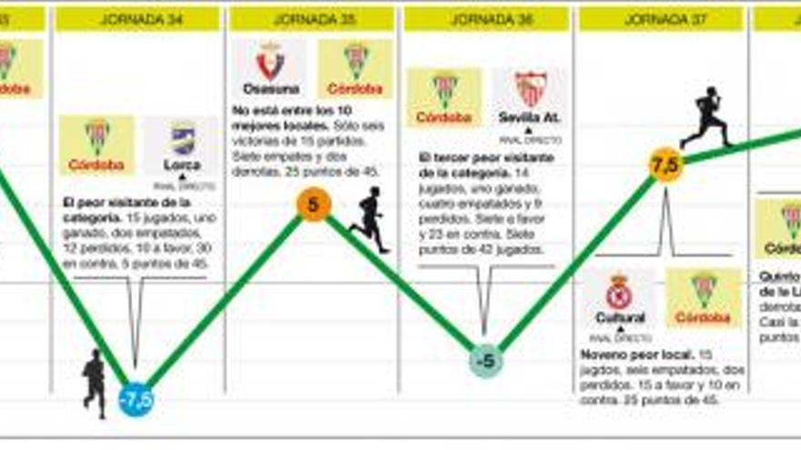 La gran escalada del Córdoba