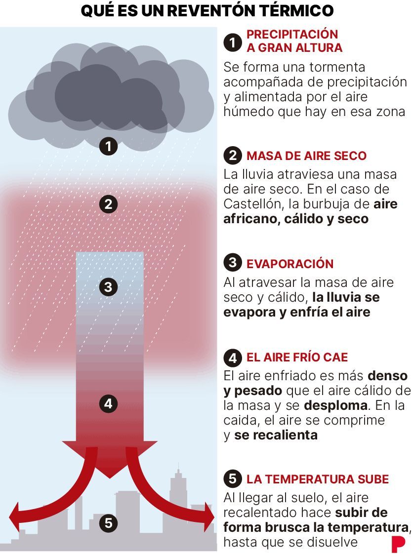 Qué es un reventón térmico