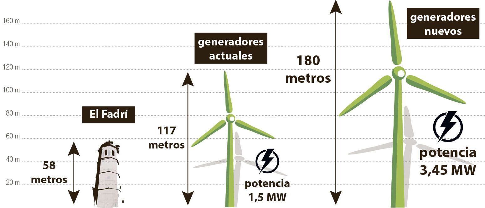Comparativa de altura de los actuales molinos respecto a los futuros y con el popular Fadrí de Castelló como referencia visual
