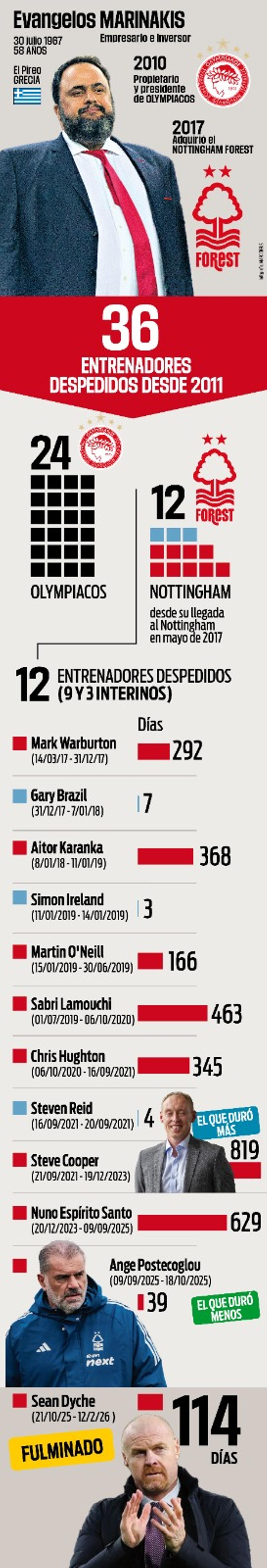 Evangelos Marinakis y un historial de despidos de entrenadores que asusta