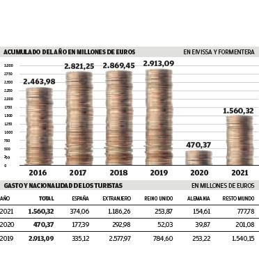 El gasto turístico se reduce en 1.353 millones respecto a antes del covid