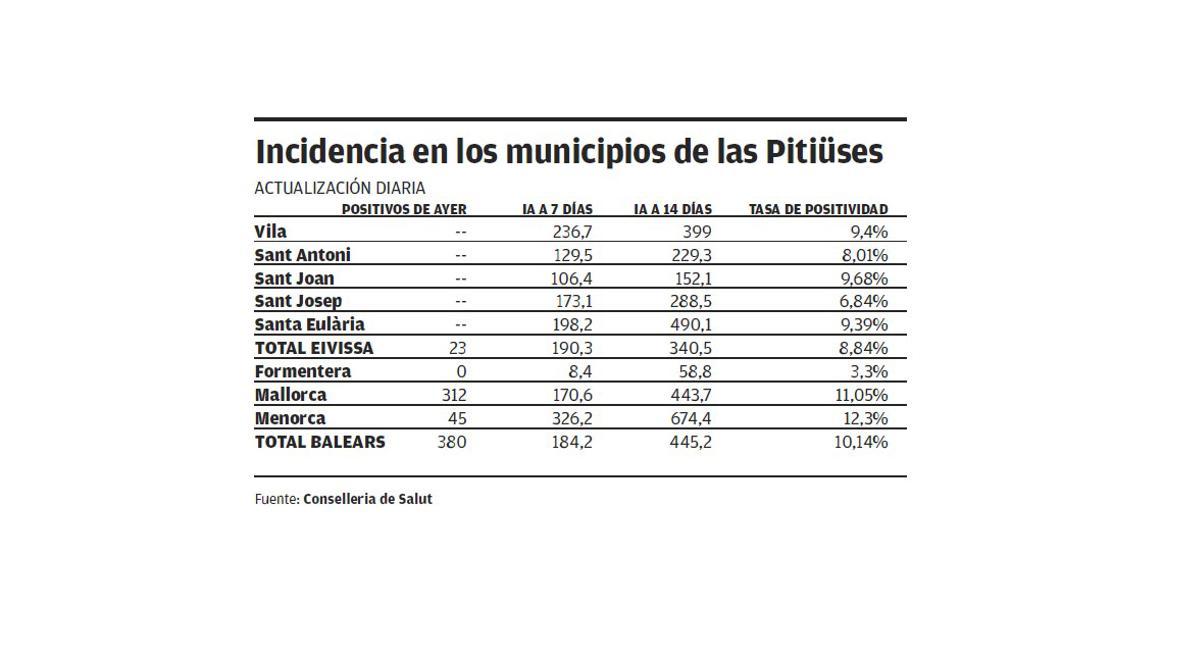incidencia en los municipios de las Pitiusas