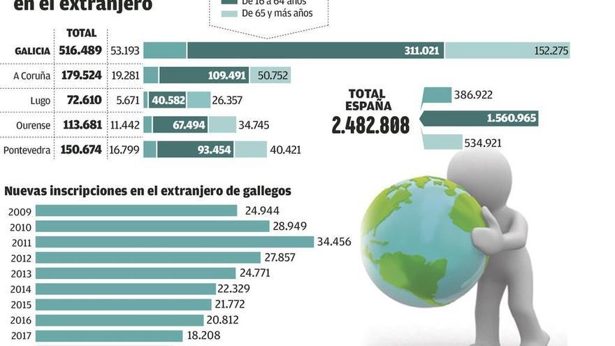 La fuga de gallegos al extranjero cae al nivel más bajo desde 2009, pero supera los 17.000