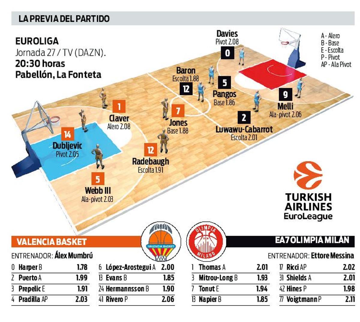 Todos los datos previos del Valencia-Milán de este martes en la Euroliga