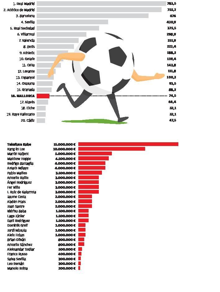 Valor de las plantillas de Primera División (en millones de euros)