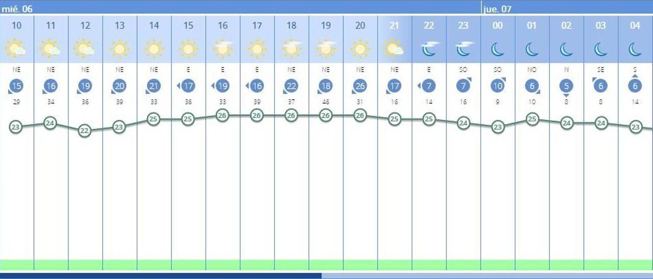 El tiempo en València ciudad hoy miércoles, 6 de julio, según la previsión de la Aemet.
