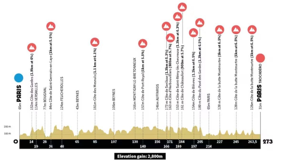 Perfil de la prueba de ciclismo en ruta de los Juegos Olímpicos París 2024