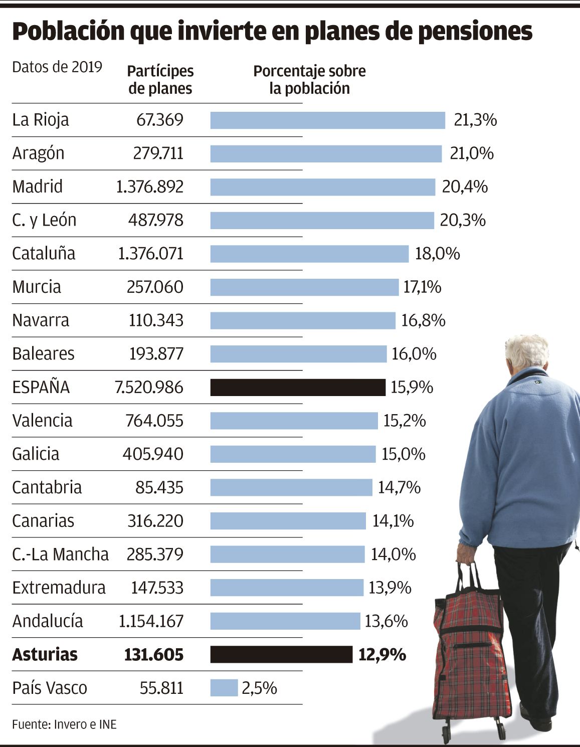 Población que invierte en planes de pensiones.