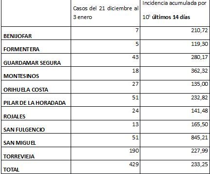 Casos e incidencia acumulada de los municipios del área de salud de Torrevieja en las dos últimas semanas