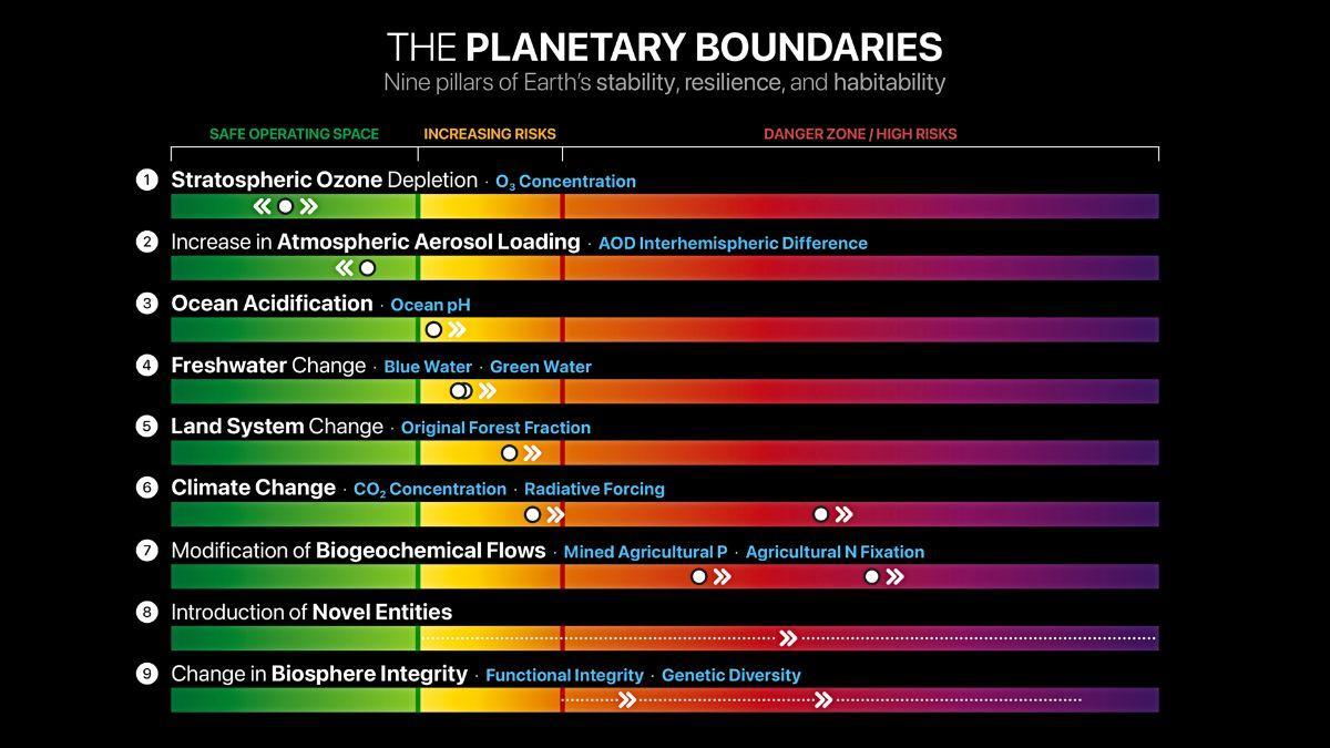 Límites planetarios: siete de nueve son transgredidos. Los colores (verde para “dentro del espacio operativo seguro”, amarillo para “Zona de riesgo creciente” y rojo para “Zona de alto riesgo”) se refieren al estado de transgresión de límites.