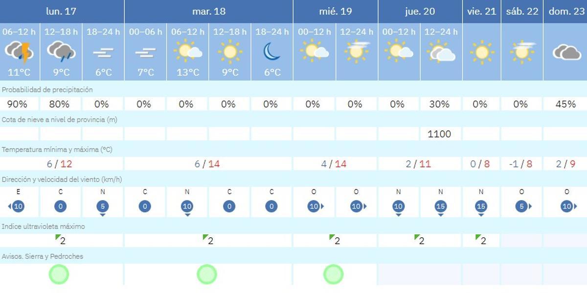El tiempo en Villanueva de Córdoba.