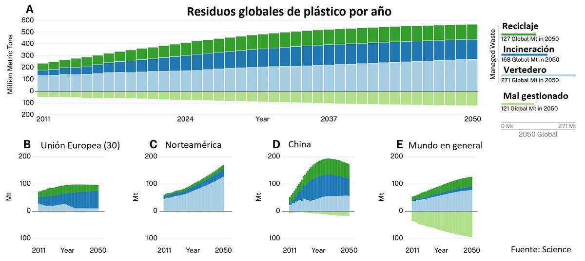Evolución prevista de los residuos plásticos
