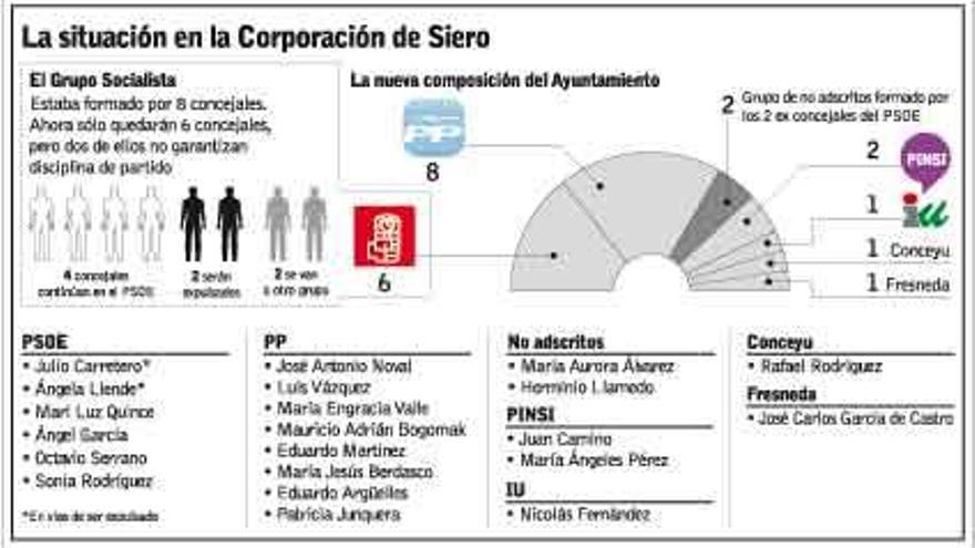 El PSOE suspende el Pleno de investidura de hoy para impedir que Carretero sea alcalde