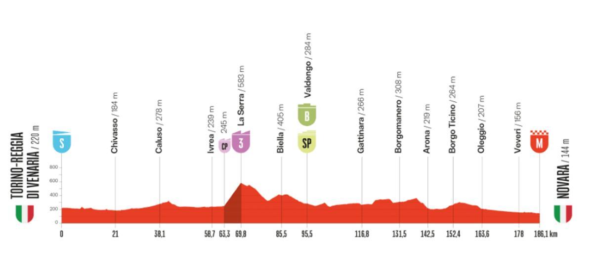 El perfil de la etapa 1 de la Vuelta a España 2025