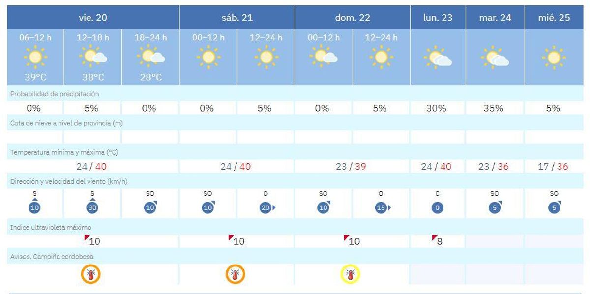 Previsión del tiempo para Córdoba.