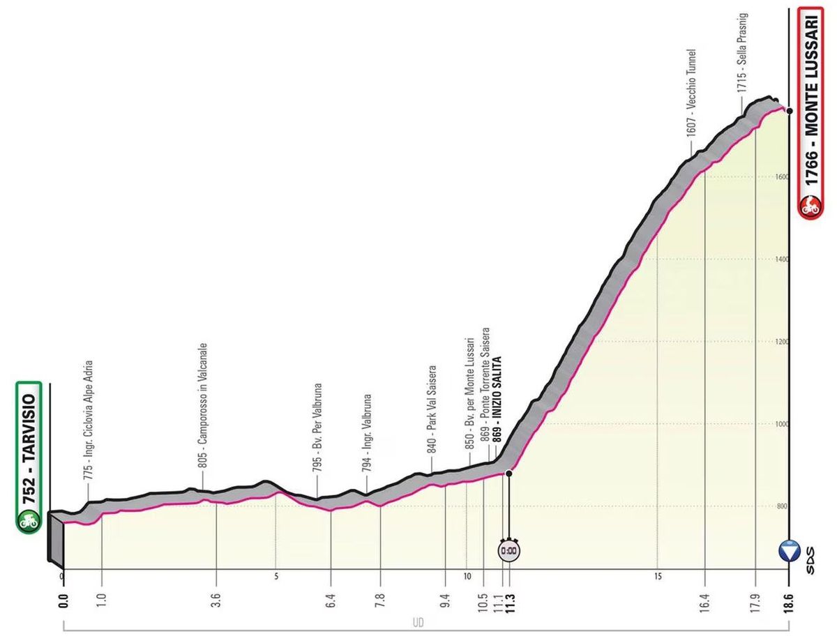 Etapa 20. Tarvisio-Monte Lussari (CRI) 18,6 km.