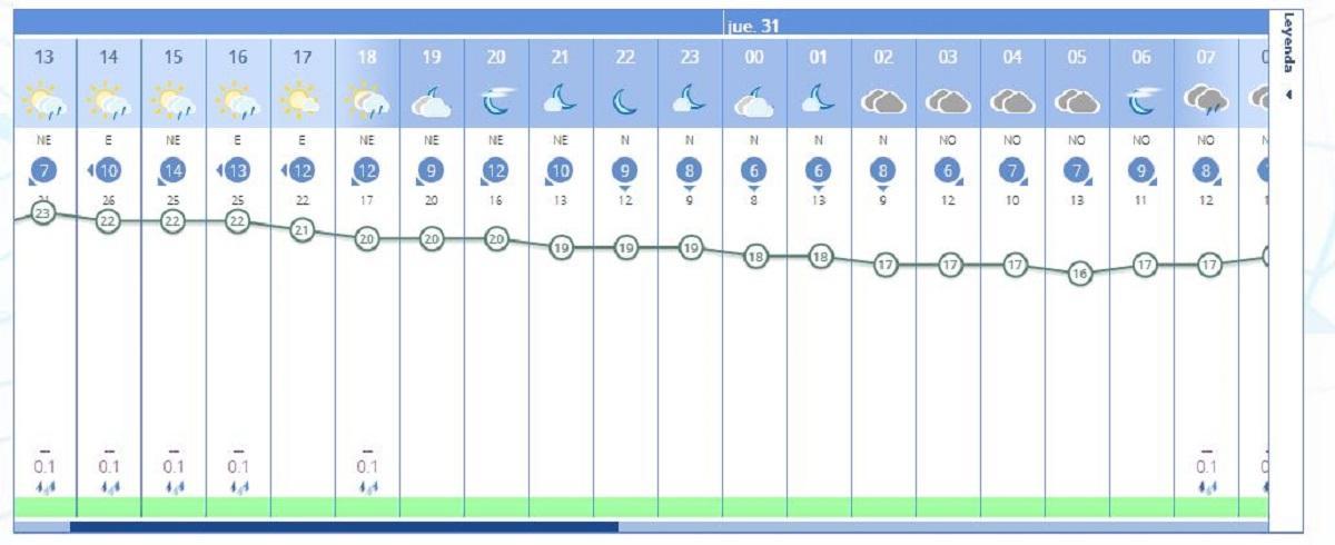 Previsión del tiempo en València ciudad hoy, cuando aún podrían registrarse algunas precipitaciones, según la Aemet.