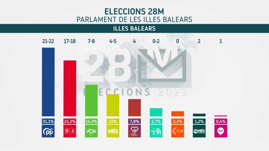Resultados Elecciones Autonómicas de Baleares: El PP es el partido más votado según la encuesta de IB3
