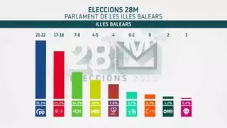 Resultados Elecciones Autonómicas de Baleares: El PP es el partido más votado según la encuesta de IB3