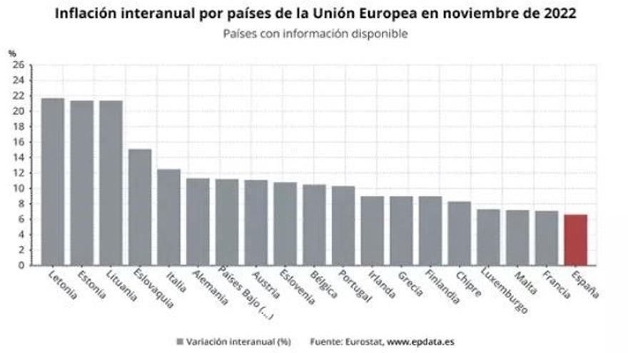 Espanya és el país amb la inflació interanual més baixa
