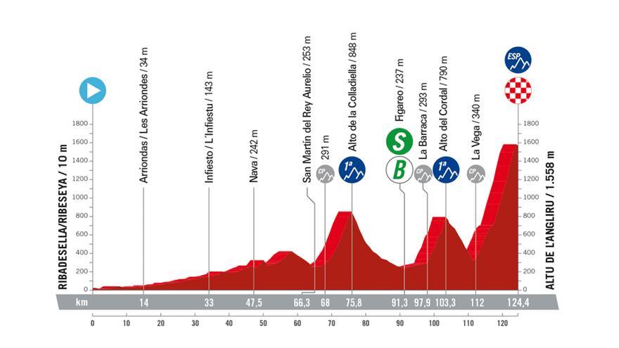 Etapa 17 de la Vuelta a España 2023: recorrido, perfil y horario de hoy