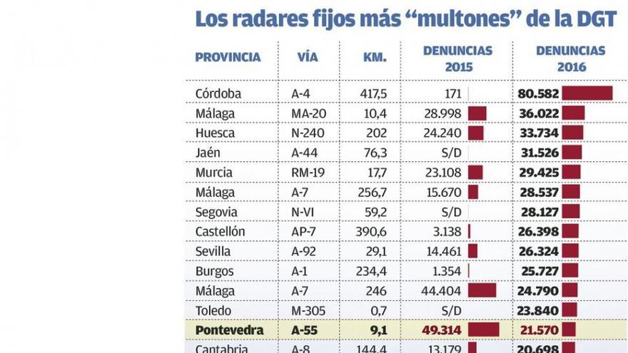 Uno de los radares que más multa está en A Coruña, con 48 sanciones cada día